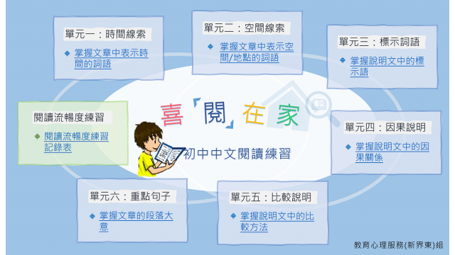 喜「閱」在家 — 初中中文閱讀練習 縮圖