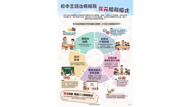 Thumbnail of Overview of Diverse Service Delivery Modes of School-based Speech Therapy Service (Chinese version only)